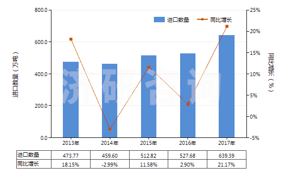2013-2017年中國初級(jí)形狀的聚乙烯（比重≥0.94）(HS39012000)進(jìn)口量及增速統(tǒng)計(jì)
